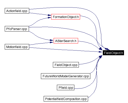 Included by dependency graph