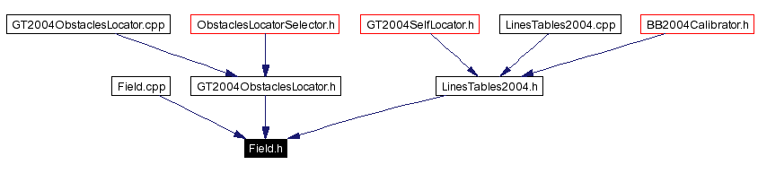 Included by dependency graph