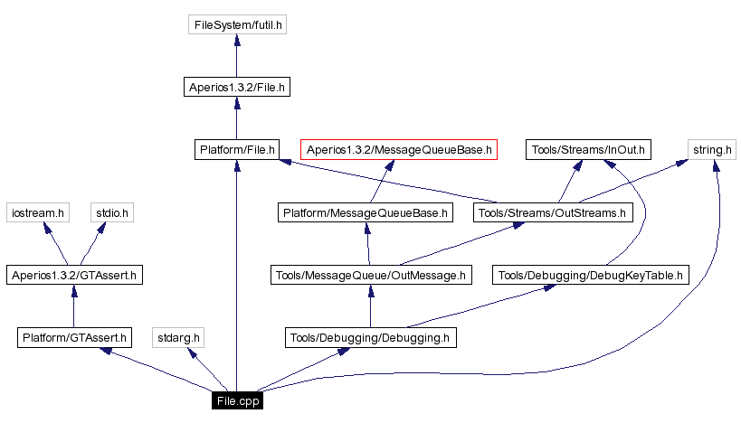 Include dependency graph
