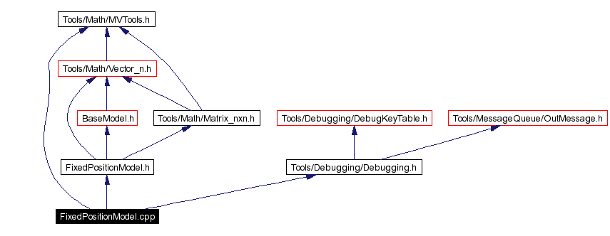Include dependency graph