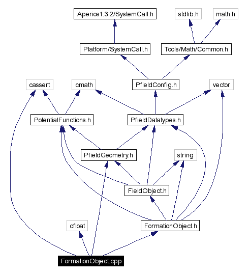 Include dependency graph