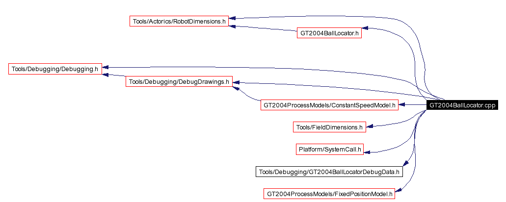 Include dependency graph