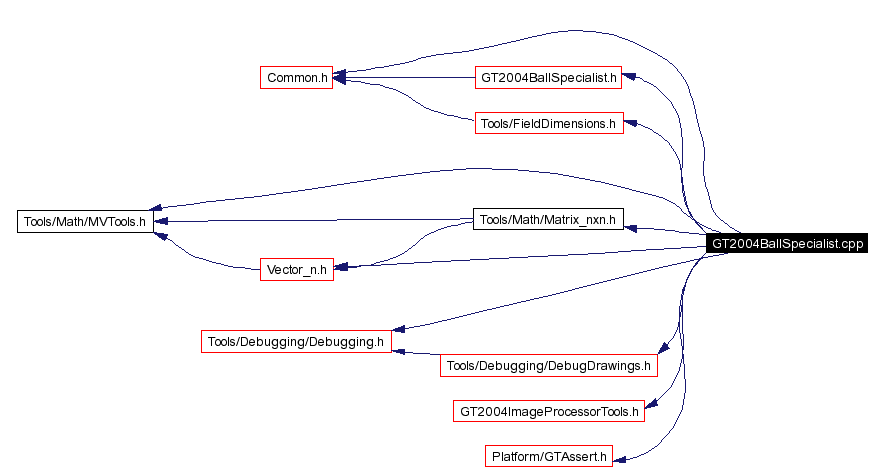 Include dependency graph