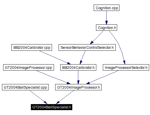 Included by dependency graph