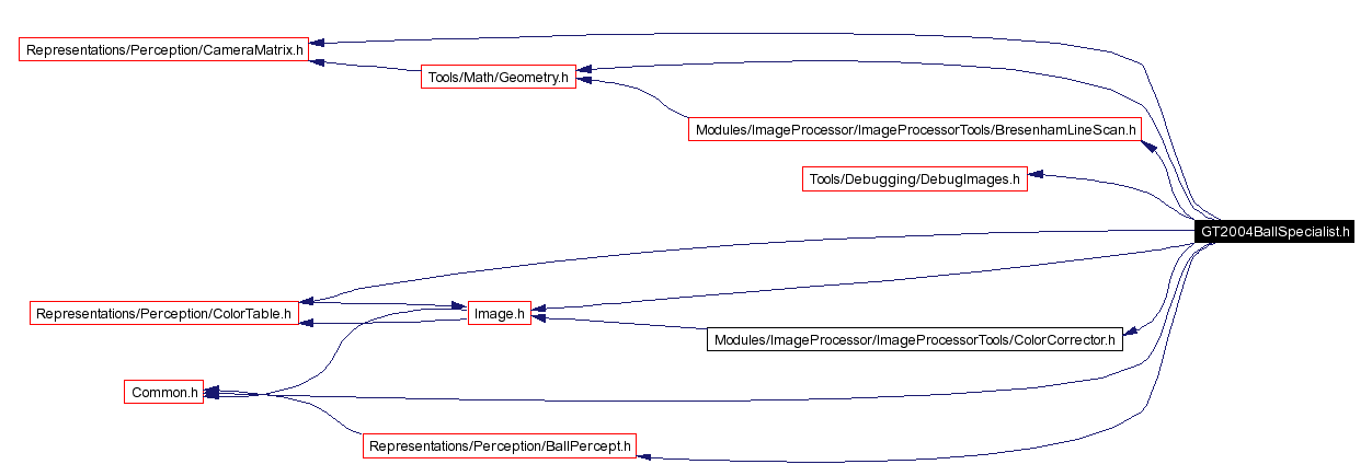 Include dependency graph