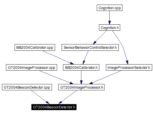 Included by dependency graph