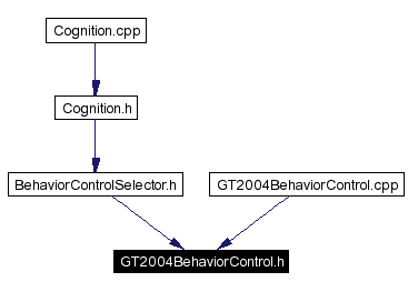 Included by dependency graph