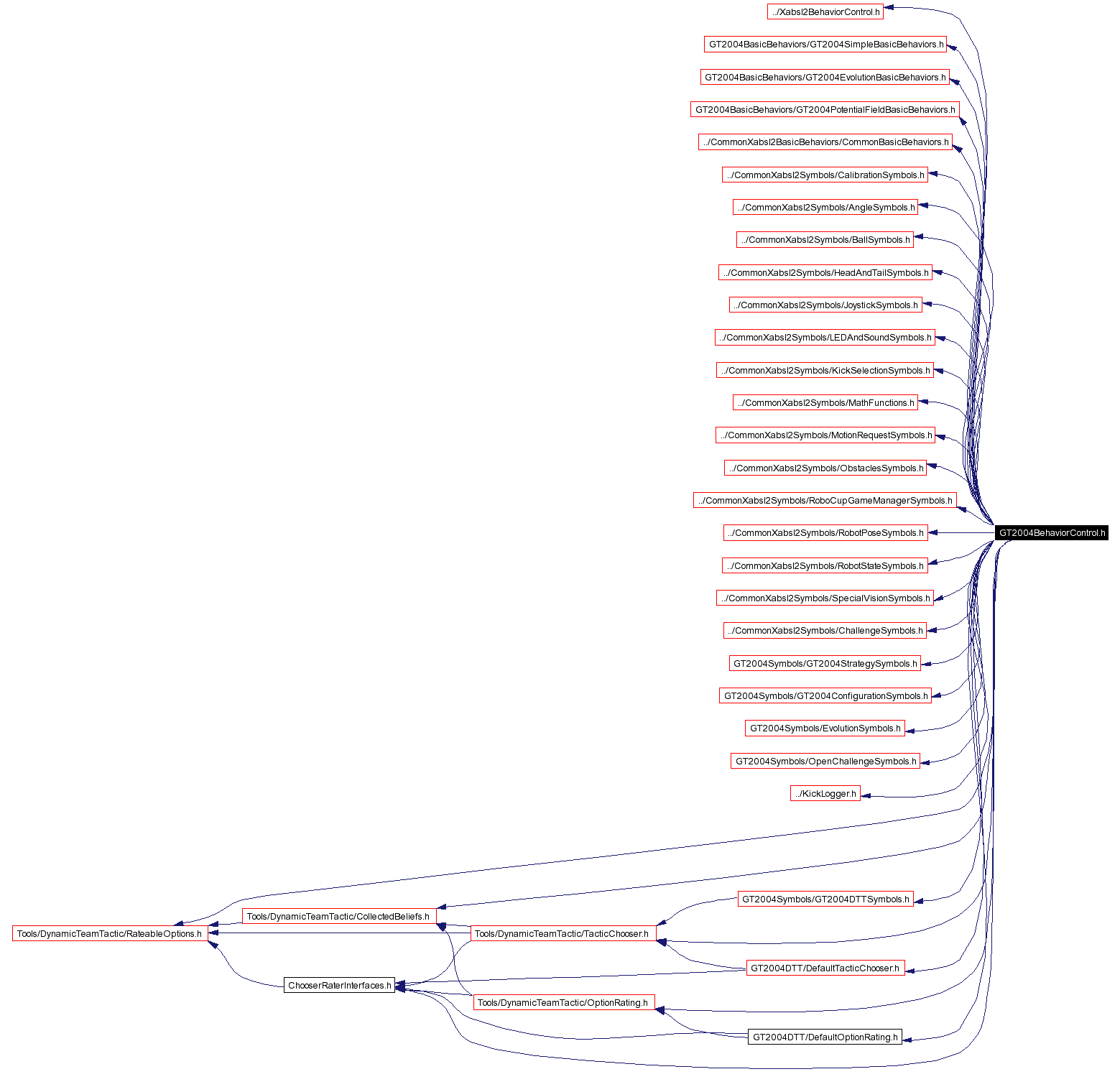 Include dependency graph