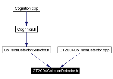 Included by dependency graph