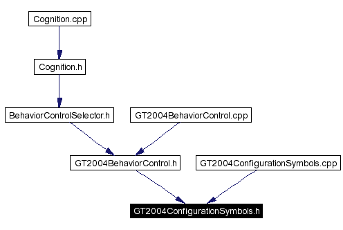 Included by dependency graph
