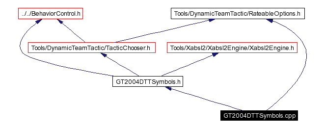 Include dependency graph