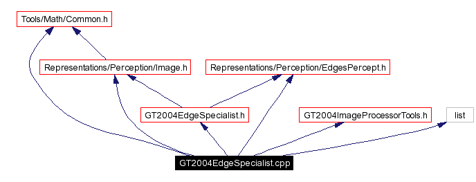 Include dependency graph