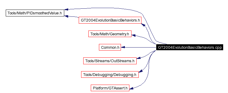 Include dependency graph