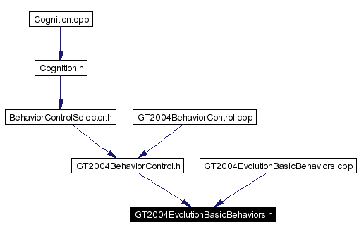 Included by dependency graph