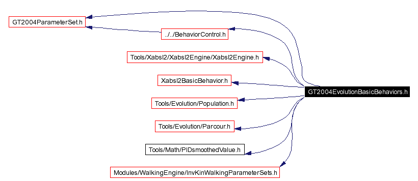 Include dependency graph