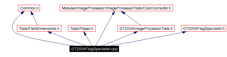 Include dependency graph