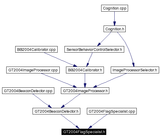Included by dependency graph