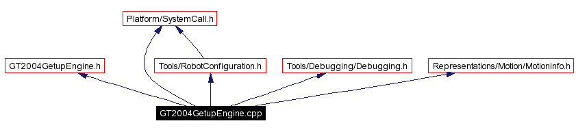 Include dependency graph