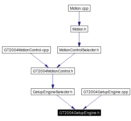 Included by dependency graph