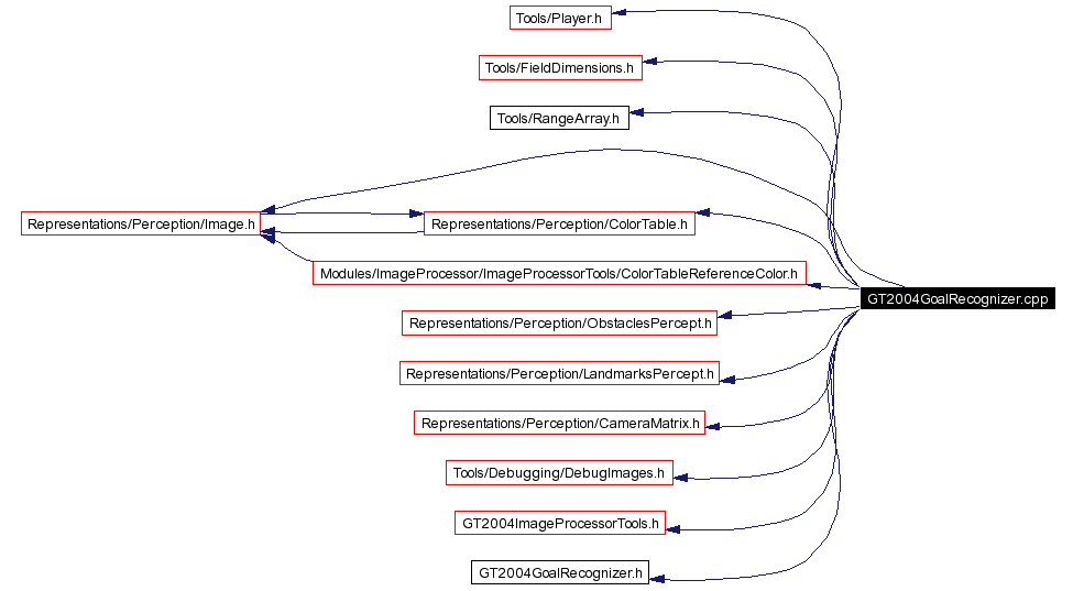 Include dependency graph