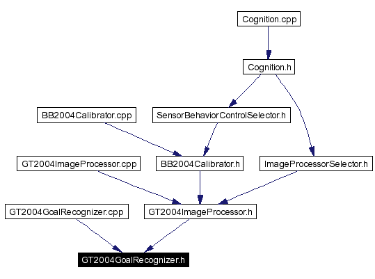 Included by dependency graph