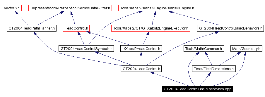 Include dependency graph