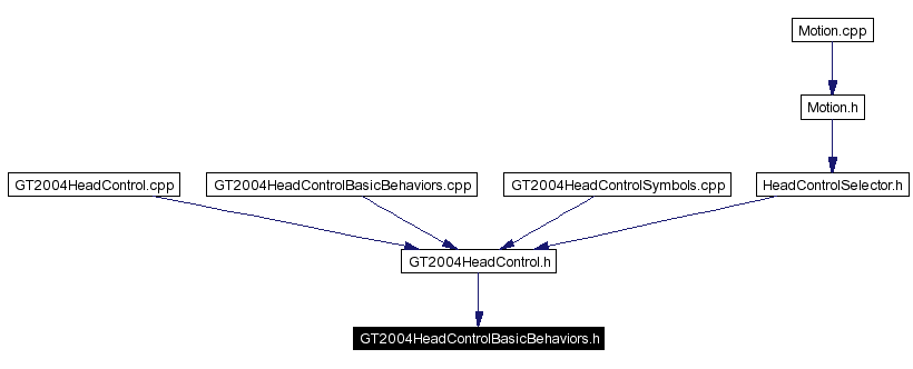Included by dependency graph