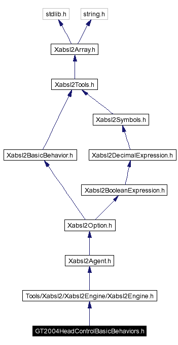 Include dependency graph