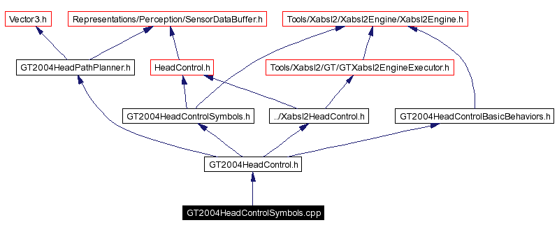 Include dependency graph