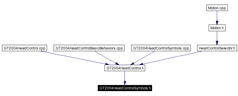 Included by dependency graph