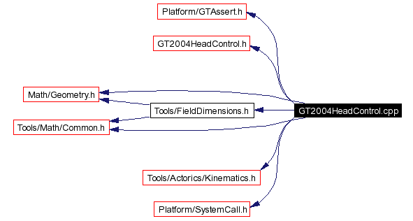 Include dependency graph