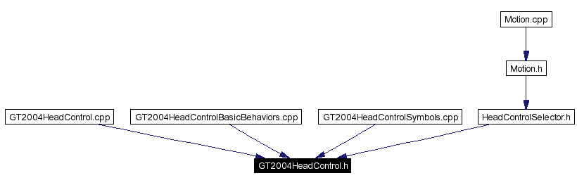 Included by dependency graph