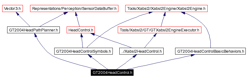 Include dependency graph