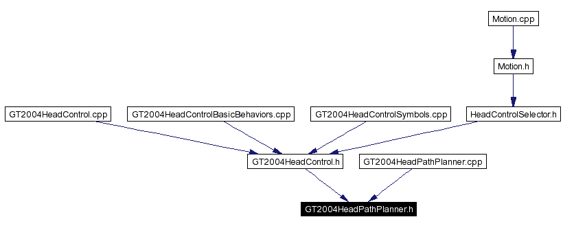 Included by dependency graph