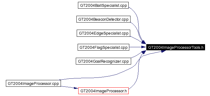 Included by dependency graph