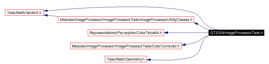 Include dependency graph