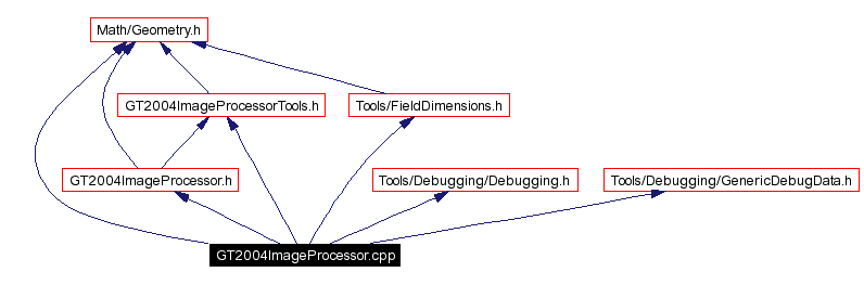 Include dependency graph