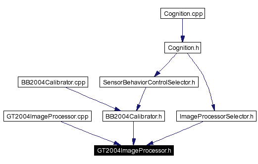 Included by dependency graph