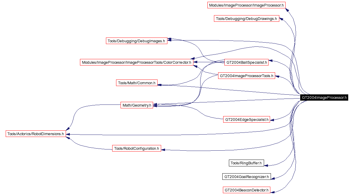 Include dependency graph