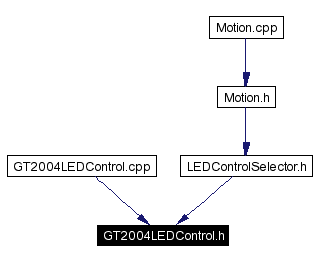 Included by dependency graph