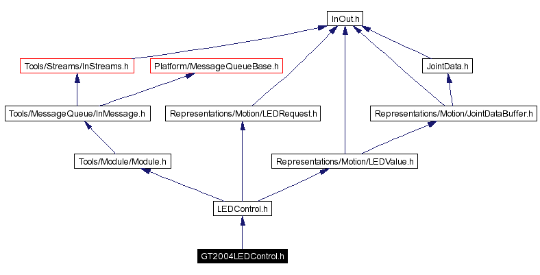 Include dependency graph