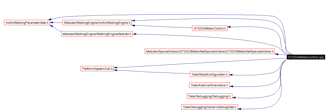 Include dependency graph