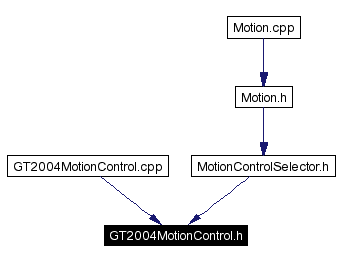 Included by dependency graph