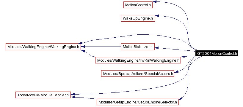 Include dependency graph