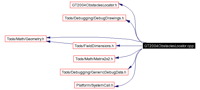 Include dependency graph