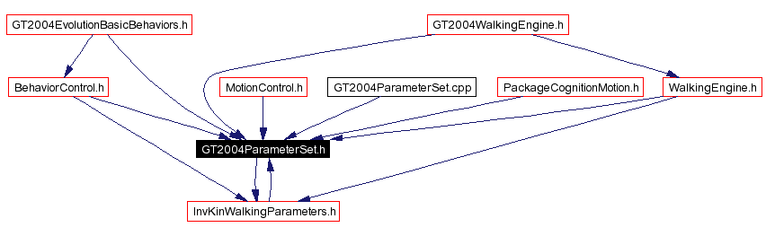 Included by dependency graph