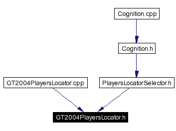 Included by dependency graph