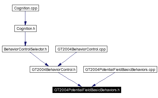 Included by dependency graph