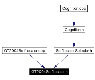Included by dependency graph