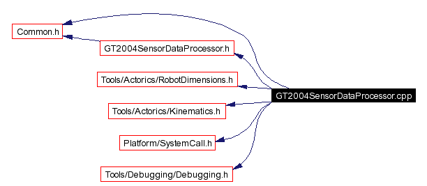 Include dependency graph